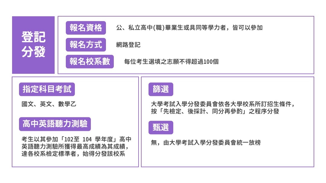 登記分發