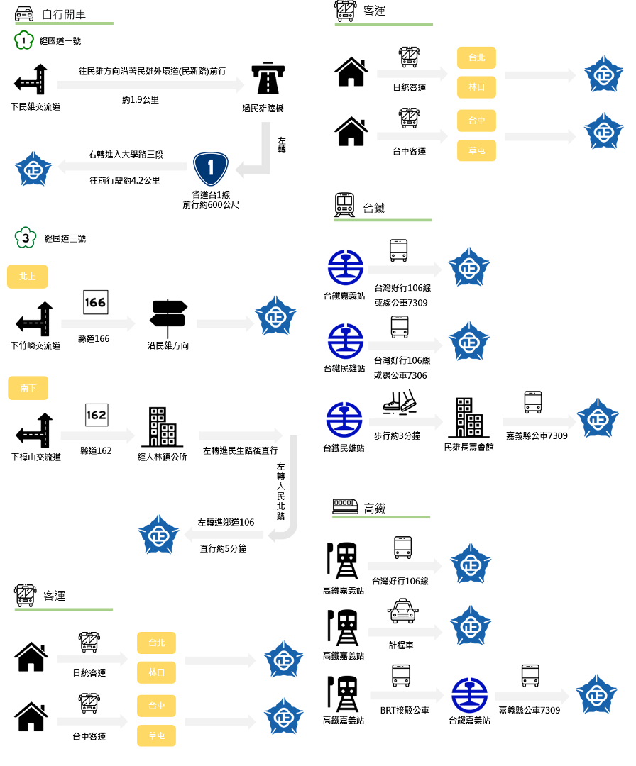 如何到達中正